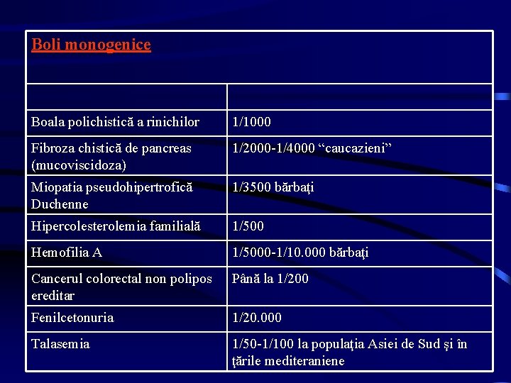 Boli monogenice Boala polichistică a rinichilor 1/1000 Fibroza chistică de pancreas (mucoviscidoza) 1/2000 -1/4000