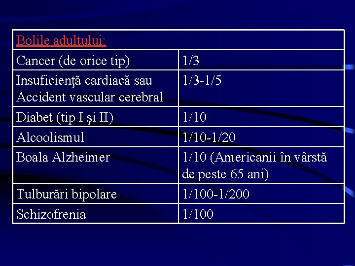 Bolile adultului: Cancer (de orice tip) Insuficienţă cardiacă sau Accident vascular cerebral Diabet (tip