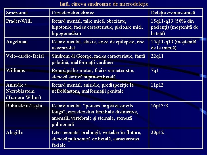 Iată, câteva sindroame de microdeleţie Sindromul Caracteristici clinice Deleţia cromosomică Prader-Willi Retard mental, talie