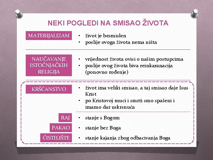 NEKI POGLEDI NA SMISAO ŽIVOTA MATERIJALIZAM NAUČAVANJE ISTOČNJAČKIH RELIGIJA KRŠĆANSTVO • život je besmislen