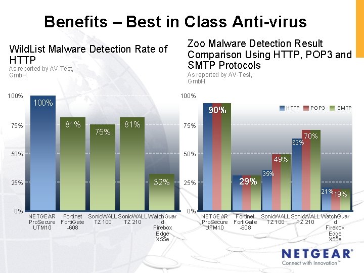 Benefits – Best in Class Anti-virus Wild. List Malware Detection Rate of HTTP As