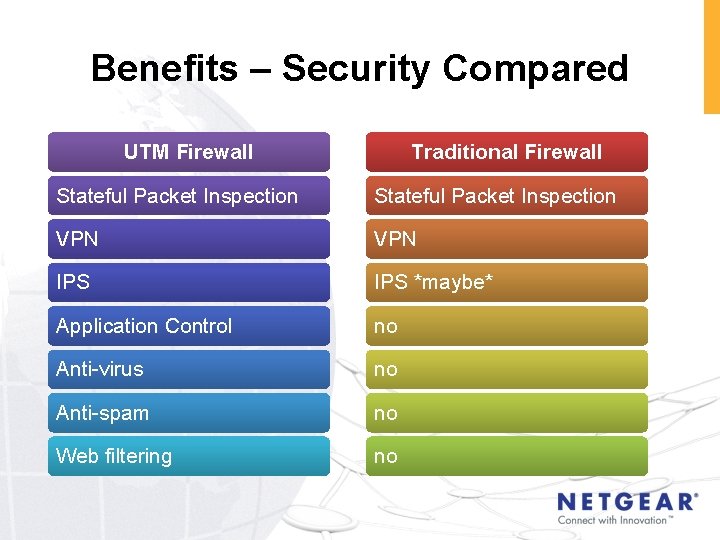 Benefits – Security Compared UTM Firewall Traditional Firewall Stateful Packet Inspection VPN IPS *maybe*