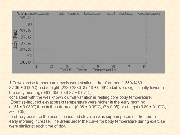 1. Pre-exercise temperature levels were similar in the afternoon (1330 -1430: 37. 06 ±