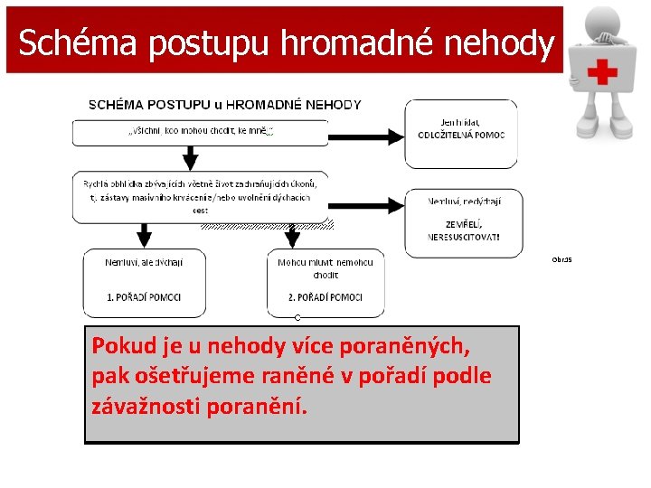 Schéma postupu hromadné nehody Obr. 15 Pokud je u nehody více poraněných, pak ošetřujeme