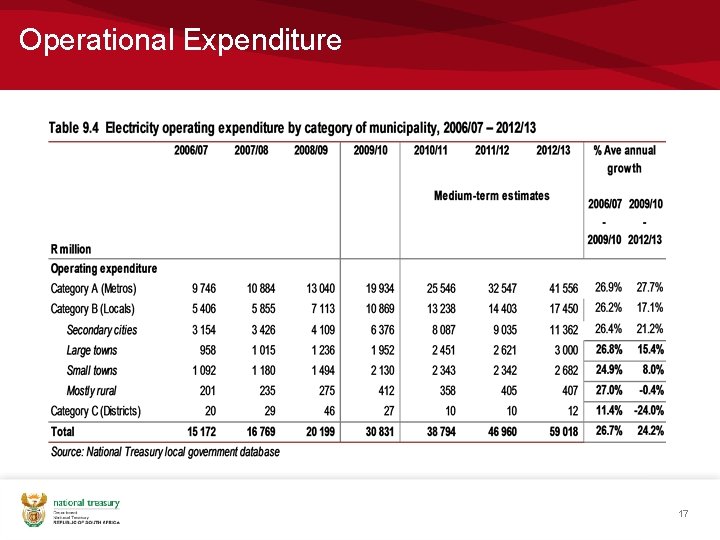 Operational Expenditure 17 