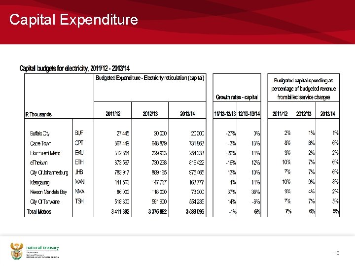 Capital Expenditure 18 