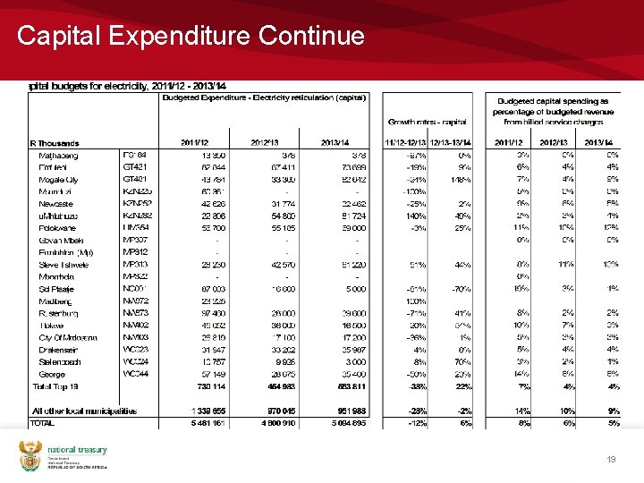 Capital Expenditure Continue 19 