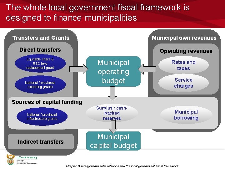 The whole local government fiscal framework is designed to finance municipalities Municipal own revenues