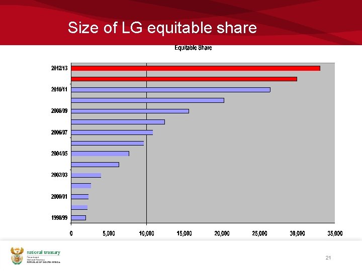 Size of LG equitable share 21 