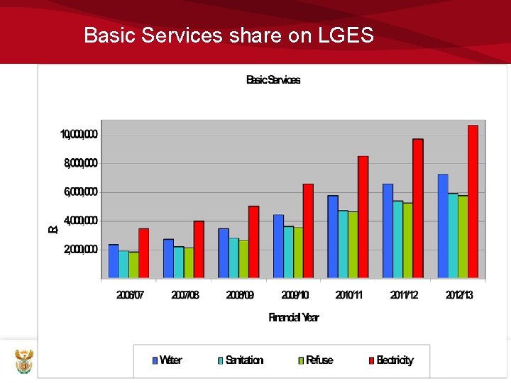 Basic Services share on LGES 22 