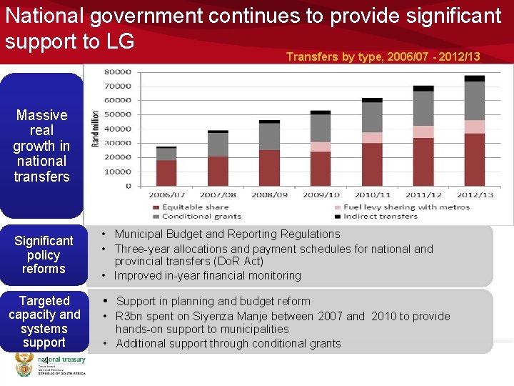 National government continues to provide significant support to LG Transfers by type, 2006/07 -