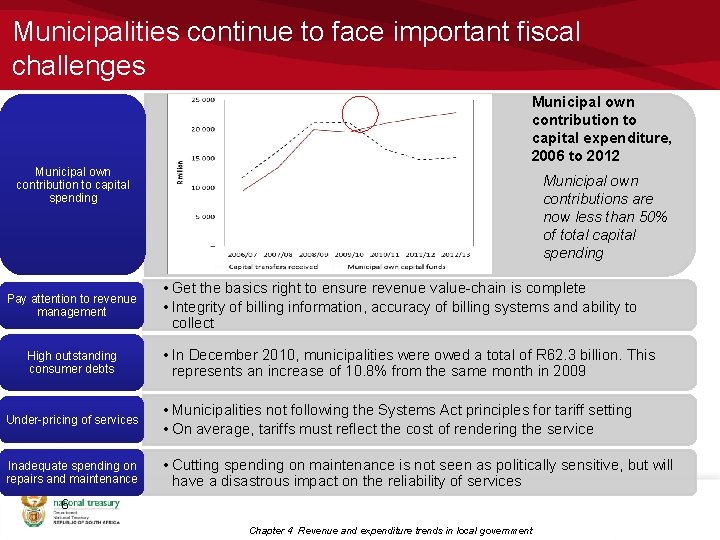 Municipalities continue to face important fiscal challenges Municipal own contribution to capital expenditure, 2006
