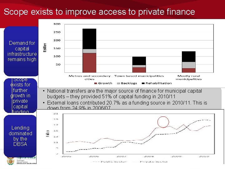 Scope exists to improve access to private finance Demand for capital infrastructure remains high