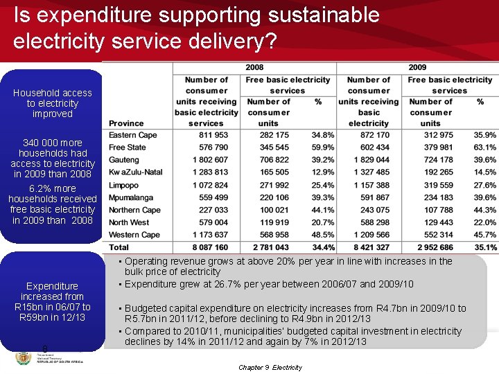 Is expenditure supporting sustainable electricity service delivery? Household access to electricity improved 340 000