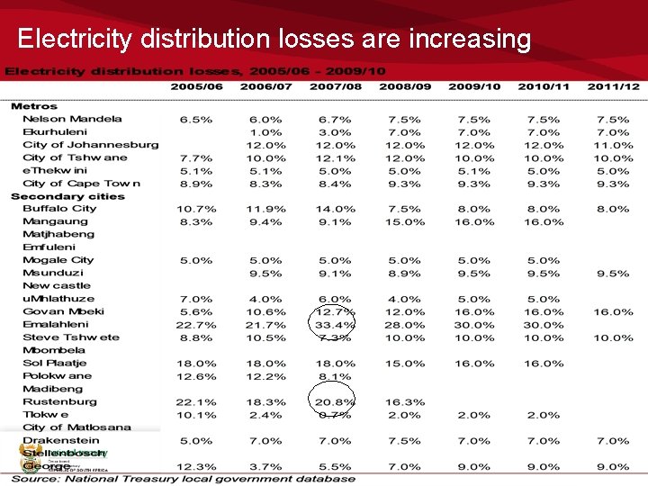 Electricity distribution losses are increasing 9 