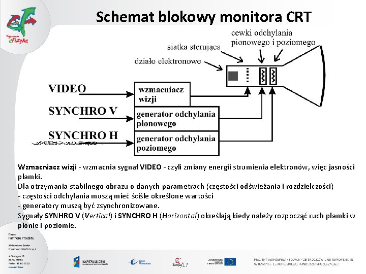 Schemat blokowy monitora CRT Wzmacniacz wizji - wzmacnia sygnał VIDEO - czyli zmiany energii
