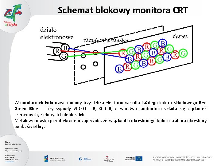 Schemat blokowy monitora CRT W monitorach kolorowych mamy trzy działa elektronowe (dla każdego koloru