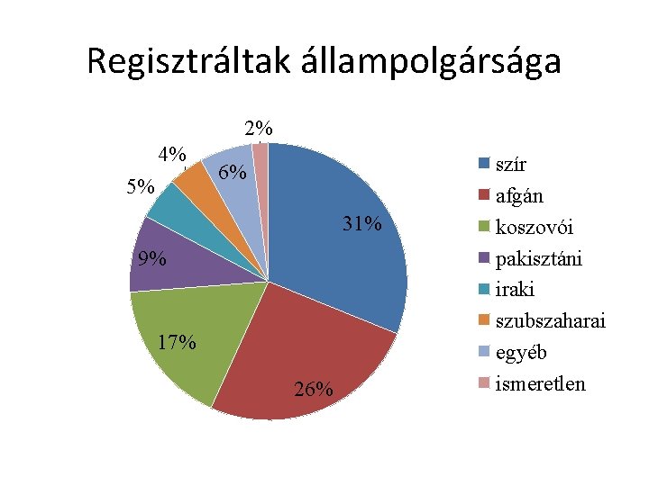 Regisztráltak állampolgársága 2% 4% 5% 6% 31% 9% 17% 26% szír afgán koszovói pakisztáni