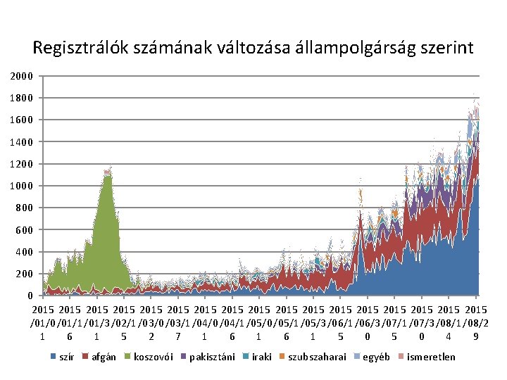 Regisztrálók számának változása állampolgárság szerint 2000 1800 1600 1400 1200 1000 800 600 400