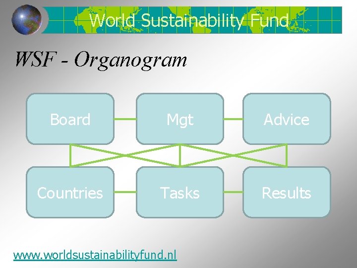 World Sustainability Fund WSF - Organogram Board Mgt Advice Countries Tasks Results www. worldsustainabilityfund.