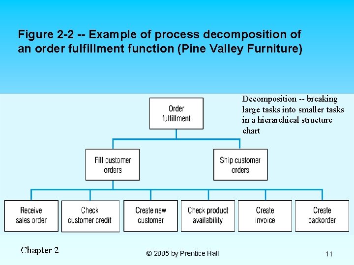 Figure 2 -2 -- Example of process decomposition of an order fulfillment function (Pine