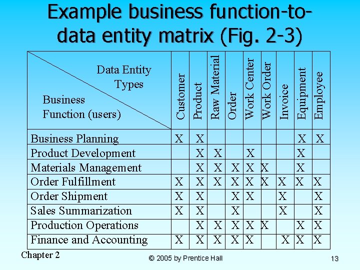Data Entity Types Business Function (users) Business Planning Product Development Materials Management Order Fulfillment