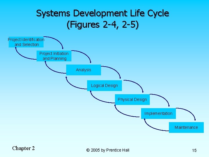 Systems Development Life Cycle (Figures 2 -4, 2 -5) Project Identification and Selection Project