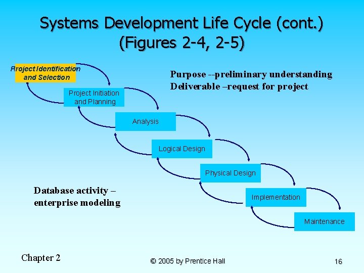 Systems Development Life Cycle (cont. ) (Figures 2 -4, 2 -5) Project Identification and