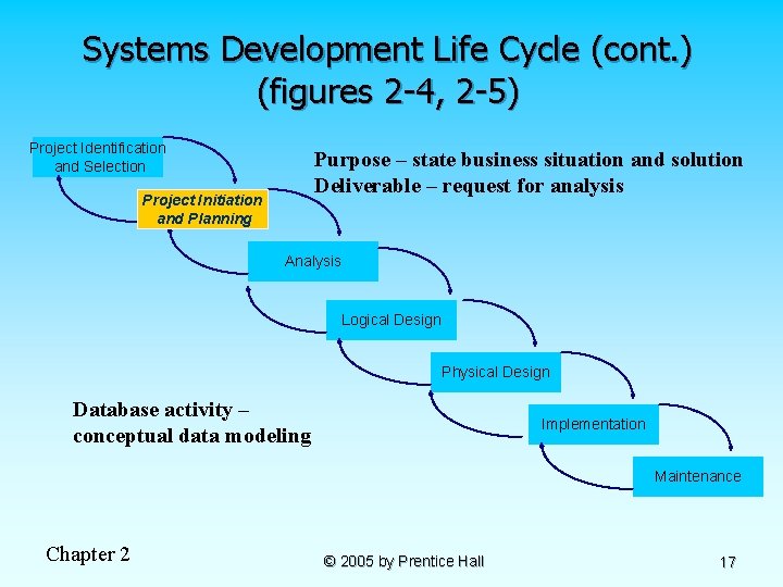 Systems Development Life Cycle (cont. ) (figures 2 -4, 2 -5) Project Identification and