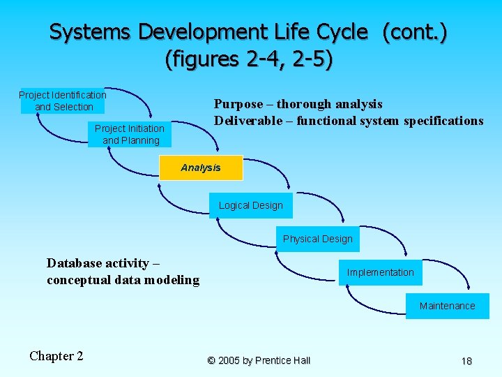 Systems Development Life Cycle (cont. ) (figures 2 -4, 2 -5) Project Identification and