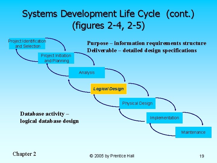 Systems Development Life Cycle (cont. ) (figures 2 -4, 2 -5) Project Identification and