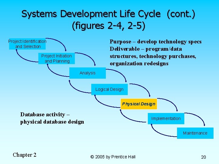 Systems Development Life Cycle (cont. ) (figures 2 -4, 2 -5) Purpose – develop