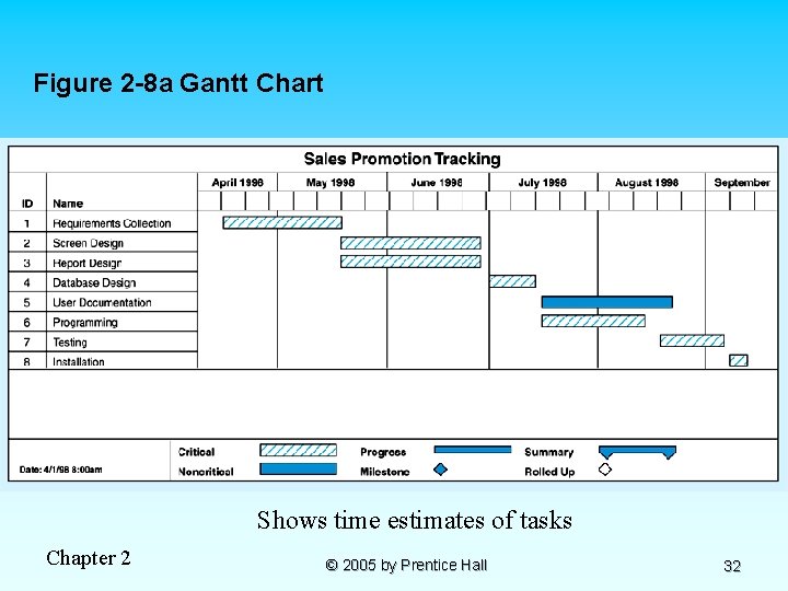 Figure 2 -8 a Gantt Chart Shows time estimates of tasks Chapter 2 ©