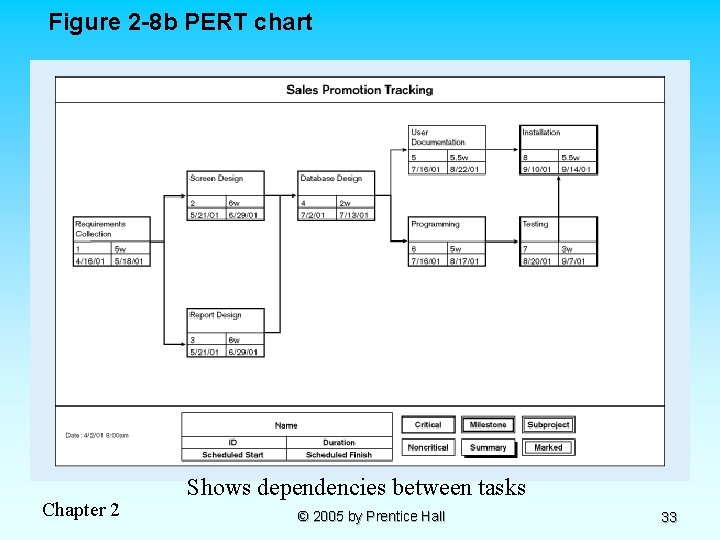 Figure 2 -8 b PERT chart Chapter 2 Shows dependencies between tasks © 2005