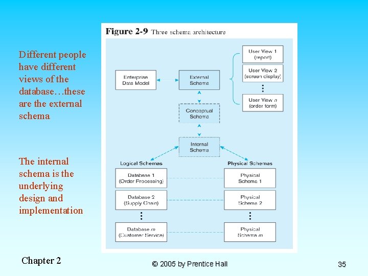 Different people have different views of the database…these are the external schema The internal