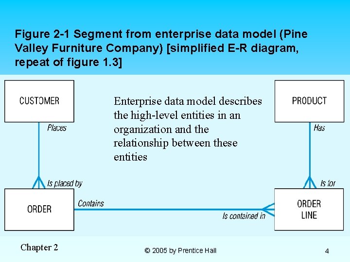 Figure 2 -1 Segment from enterprise data model (Pine Valley Furniture Company) [simplified E-R