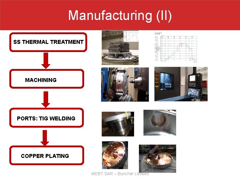 Manufacturing (II) SS THERMAL TREATMENT MACHINING PORTS: TIG WELDING COPPER PLATING MEBT SAR –