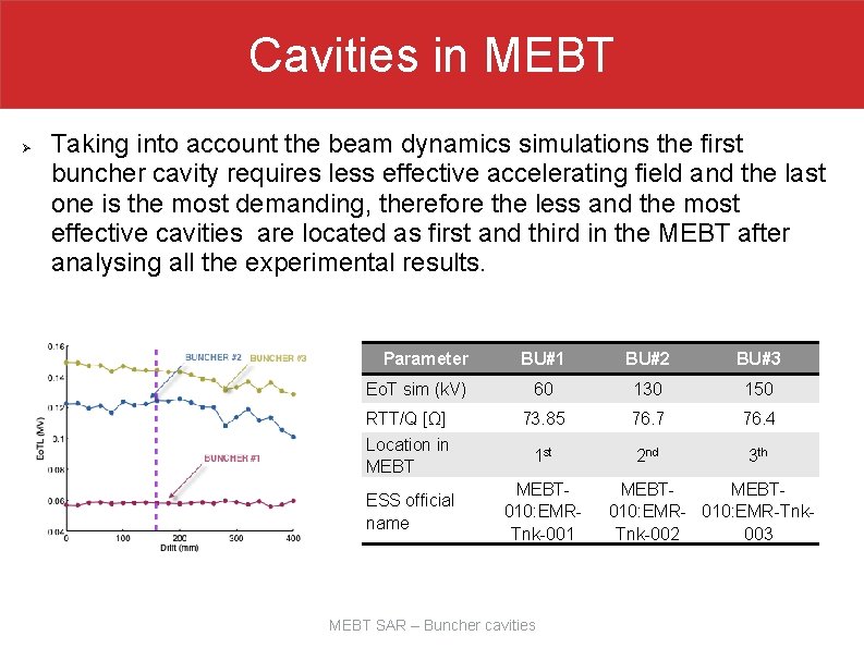 Cavities in MEBT Ø Taking into account the beam dynamics simulations the first buncher