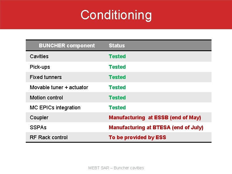 Conditioning BUNCHER component Status Cavities Tested Pick-ups Tested Fixed tunners Tested Movable tuner +