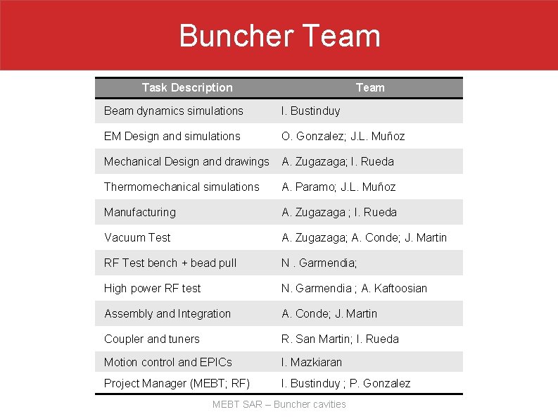 Buncher Team Task Description Team Beam dynamics simulations I. Bustinduy EM Design and simulations