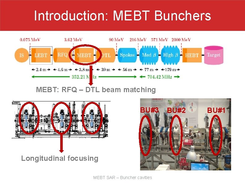 Introduction: MEBT Bunchers MEBT: RFQ – DTL beam matching BU#3 Longitudinal focusing MEBT SAR