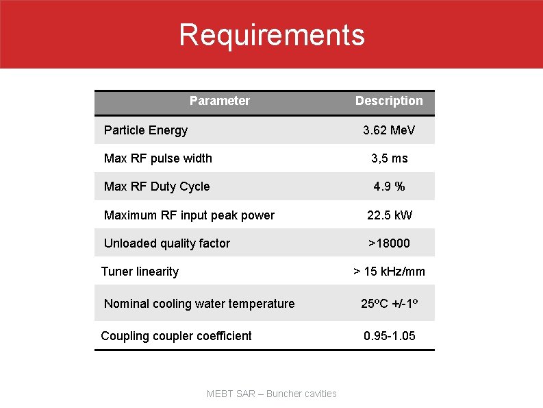 Requirements Parameter Particle Energy Description 3. 62 Me. V Max RF pulse width 3,