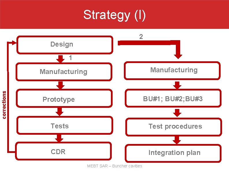 Strategy (I) 2 Design 1 corrections Manufacturing BU#1; BU#2; BU#3 Prototype Tests Test procedures