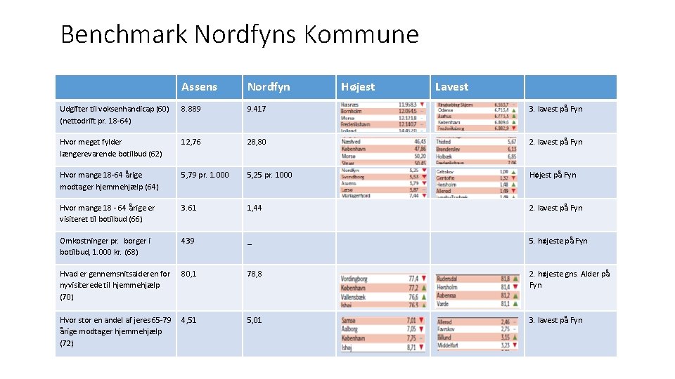 Benchmark Nordfyns Kommune Assens Nordfyn Højest Lavest Udgifter til voksenhandicap (60) (nettodrift pr. 18