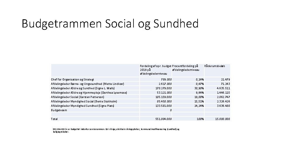 Budgetrammen Social og Sundhed Chef for Organisation og Strategi Afdelingsleder Børne- og Ungesundhed (Mette
