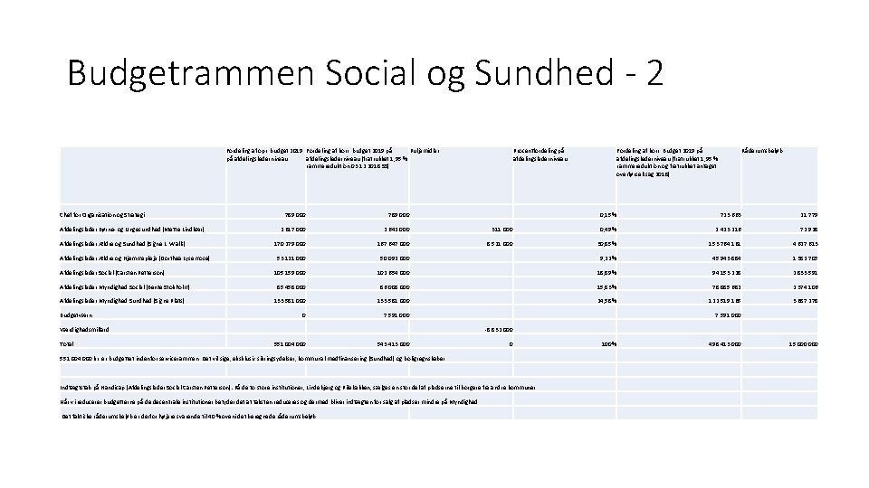 Budgetrammen Social og Sundhed - 2 Fordeling af opr. budget 2019 Fordeling af korr.