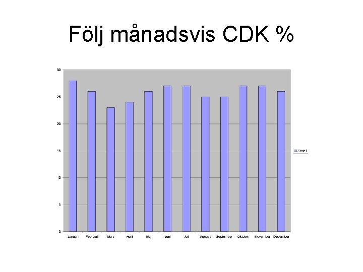 Följ månadsvis CDK % 