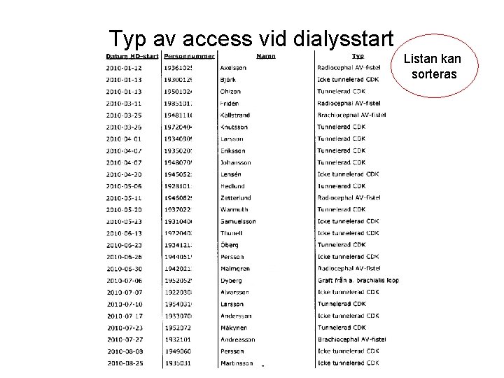 Typ av access vid dialysstart Listan kan sorteras på sorteras olika sätt 