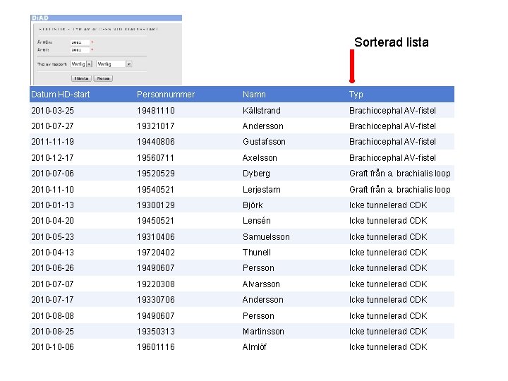 Sorterad lista Datum HD-start Personnummer Namn Typ 2010 -03 -25 19481110 Källstrand Brachiocephal AV-fistel