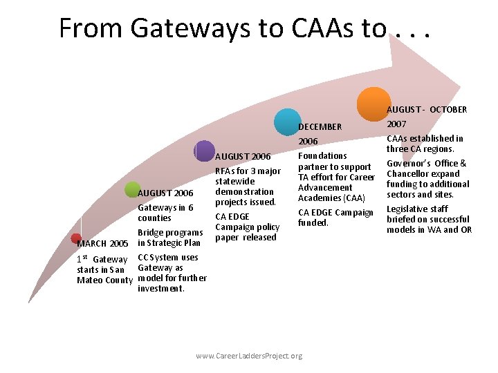 From Gateways to CAAs to. . . AUGUST - OCTOBER DECEMBER 2006 AUGUST 2006